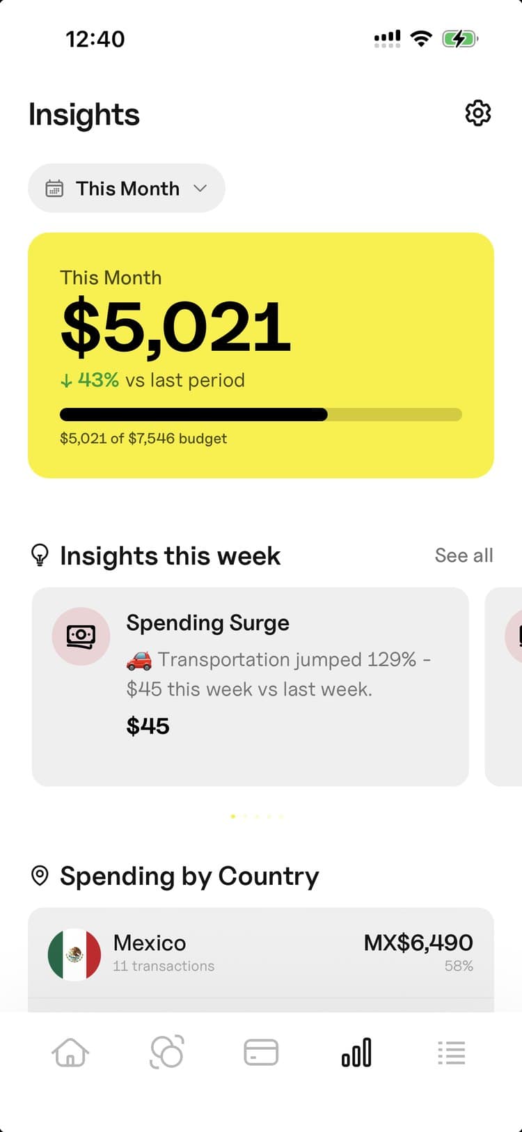 Blaze insights with monthly spend and spending by country